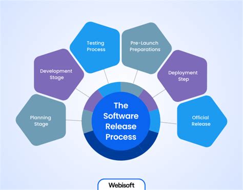 Software release life cycle 